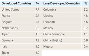 1323_eight developed and seven less-developed countries.png
